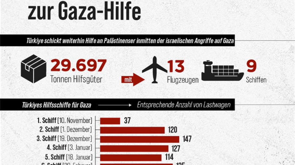 INFOGRAFİK: TÜRKİYE GAZZE’YE EN ÇOK YARDIM SAĞLAYAN ÜLKE