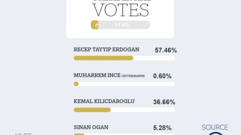 CUMHURBAŞKANI SEÇİMİ VE 28. DÖNEM MİLLETVEKİLİ GENEL SEÇİMİ